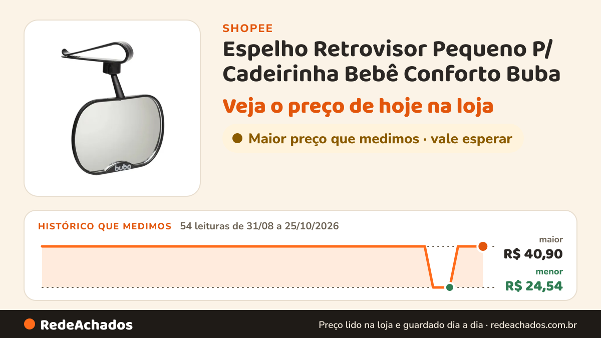 Histórico de preço de Espelho Retrovisor Pequeno P/ Cadeirinha Bebê Conforto Buba na Shopee: 54 leituras de 31/08/2026 a 25/10/2026, menor R$ 24,54, maior R$ 40,90