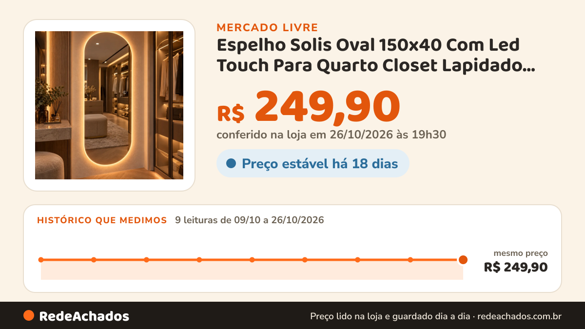 Histórico de preço de Espelho Solis Oval 150x40 Com Led Touch Para Quarto Closet Lapidado Sem Moldura no Mercado Livre: 9 leituras de 09/10/2026 a 26/10/2026, mesmo preço, R$ 249,90, em todas; R$ 249,90 conferido em 26/10/2026 às 19h30