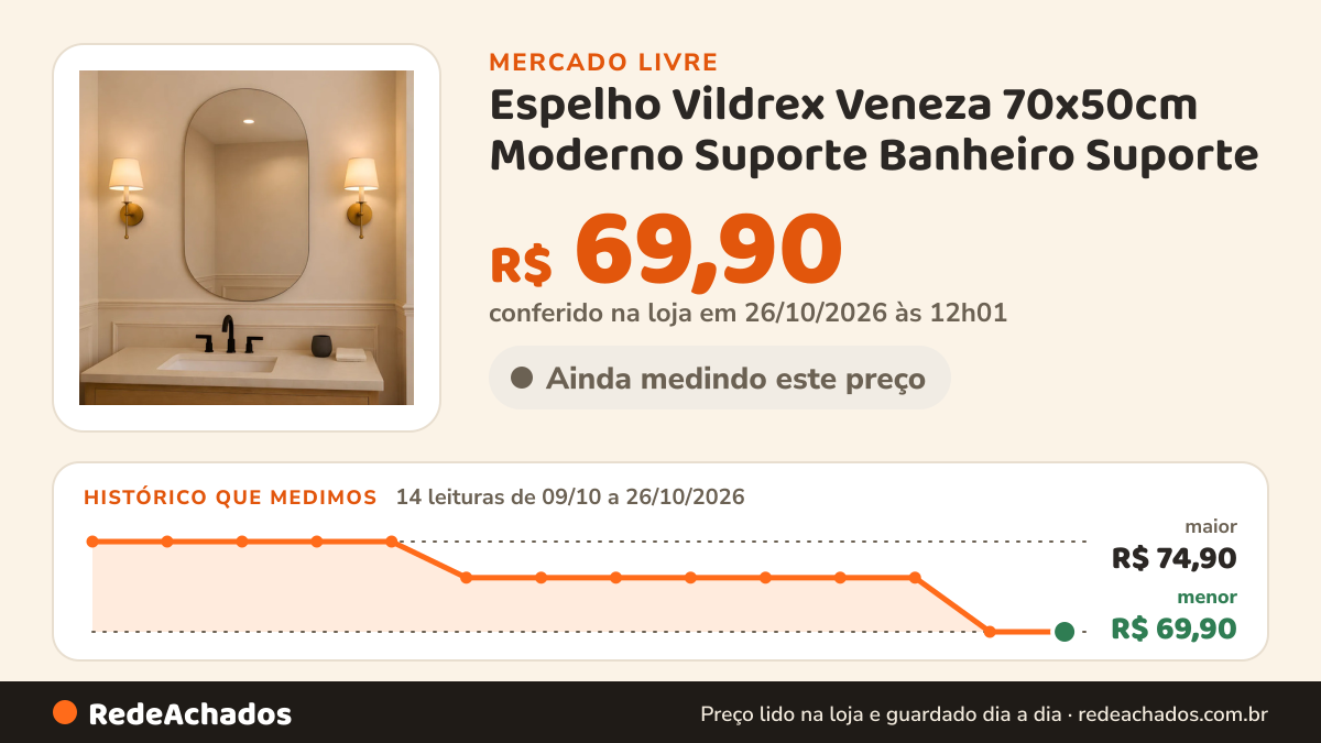 Histórico de preço de Espelho Vildrex Veneza 70x50cm Moderno Suporte Banheiro Suporte no Mercado Livre: 14 leituras de 09/10/2026 a 26/10/2026, menor R$ 69,90, maior R$ 74,90; R$ 69,90 conferido em 26/10/2026 às 12h01