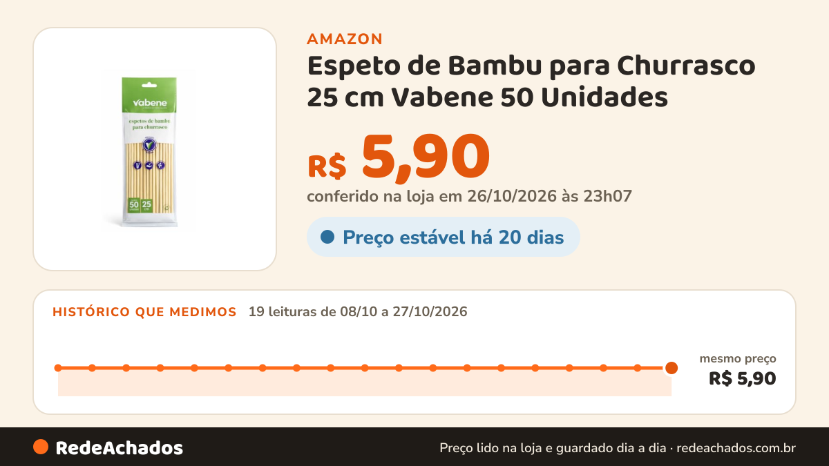 Histórico de preço de Espeto de Bambu para Churrasco 25 cm Vabene 50 Unidades na Amazon: 19 leituras de 08/10/2026 a 27/10/2026, mesmo preço, R$ 5,90, em todas; R$ 5,90 conferido em 26/10/2026 às 23h07