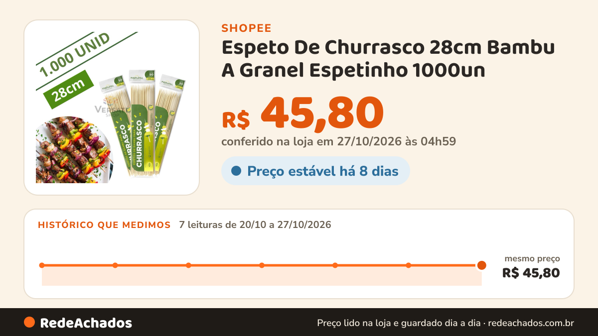Histórico de preço de Espeto De Churrasco 28cm Bambu A Granel Espetinho 1000un - Natural Produtos na Shopee: 7 leituras de 20/10/2026 a 27/10/2026, mesmo preço, R$ 45,80, em todas; R$ 45,80 conferido em 27/10/2026 às 04h59