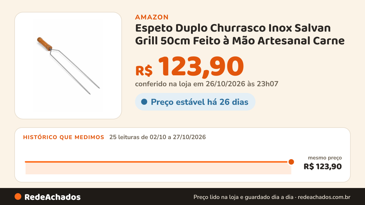 Histórico de preço de Espeto Duplo Churrasco Inox Salvan Grill 50cm Feito à Mão Artesanal Carne na Amazon: 25 leituras de 02/10/2026 a 27/10/2026, mesmo preço, R$ 123,90, em todas; R$ 123,90 conferido em 26/10/2026 às 23h07