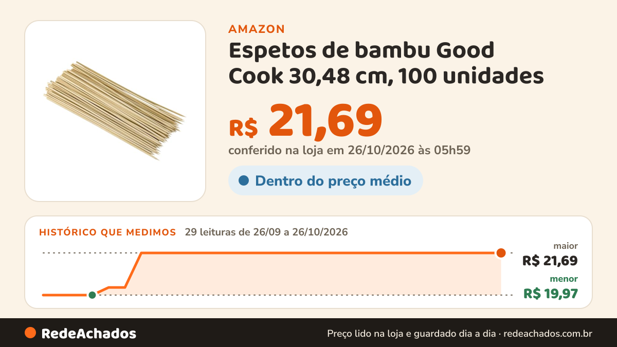 Histórico de preço de Espetos de bambu Good Cook 30,48 cm, 100 unidades na Amazon: 29 leituras de 26/09/2026 a 26/10/2026, menor R$ 19,97, maior R$ 21,69; R$ 21,69 conferido em 26/10/2026 às 05h59