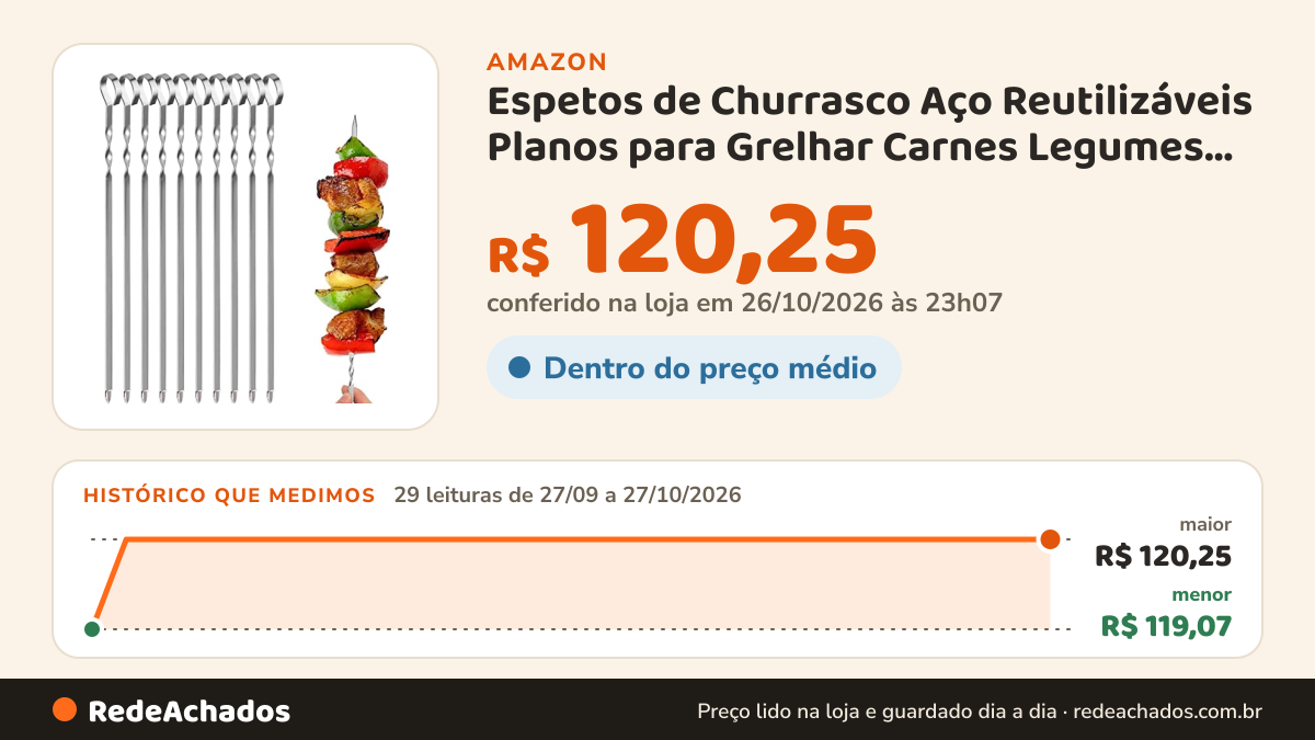Histórico de preço de Espetos de Churrasco Aço Reutilizáveis Planos para Grelhar Carnes Legumes Cães Quintal… na Amazon: 29 leituras de 27/09/2026 a 27/10/2026, menor R$ 119,07, maior R$ 120,25; R$ 120,25 conferido em 26/10/2026 às 23h07