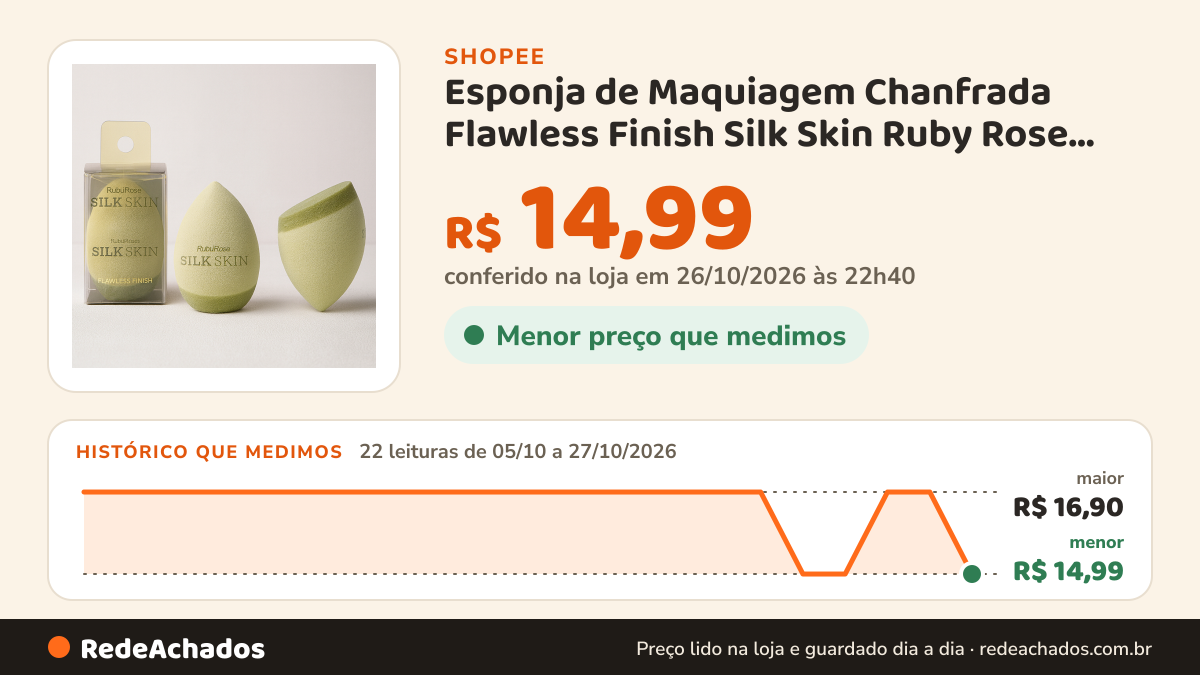 Histórico de preço de Esponja de Maquiagem Chanfrada Flawless Finish Silk Skin Ruby Rose Esponja Base na Shopee: 22 leituras de 05/10/2026 a 27/10/2026, menor R$ 14,99, maior R$ 16,90; R$ 14,99 conferido em 26/10/2026 às 22h40