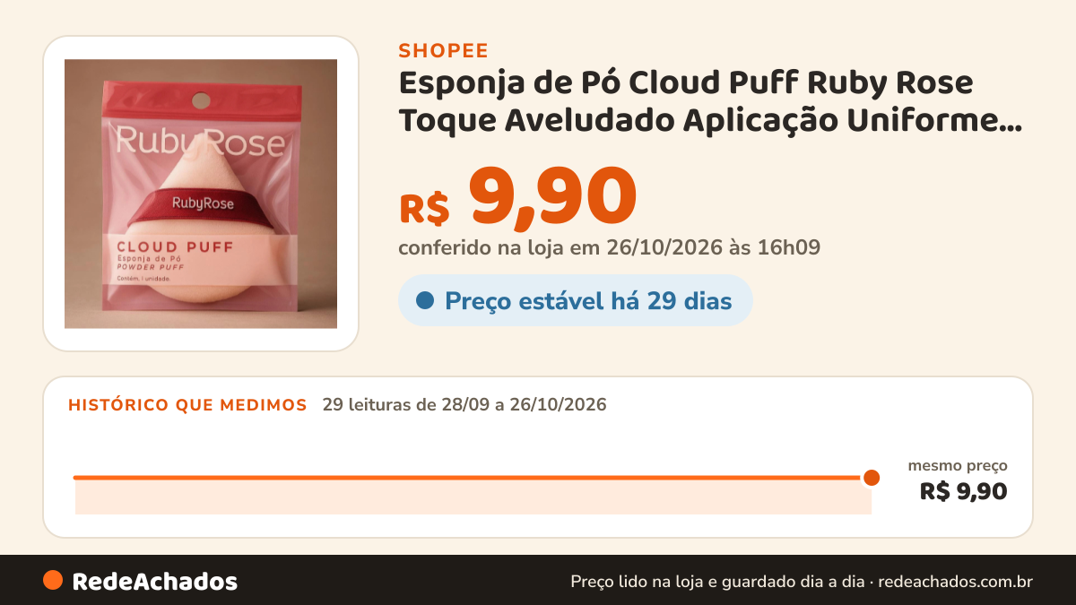 Histórico de preço de Esponja de Pó Cloud Puff Ruby Rose Toque Aveludado Aplicação Uniforme Acabamento… na Shopee: 28 leituras de 28/09/2026 a 25/10/2026, mesmo preço, R$ 9,90, em todas; R$ 9,90 conferido em 25/10/2026 às 11h09