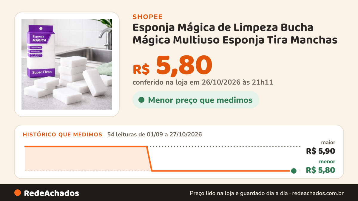 Histórico de preço de Esponja Mágica de Limpeza Bucha Mágica Multiuso Esponja Tira Manchas na Shopee: 54 leituras de 01/09/2026 a 27/10/2026, menor R$ 5,80, maior R$ 5,90; R$ 5,80 conferido em 26/10/2026 às 21h11