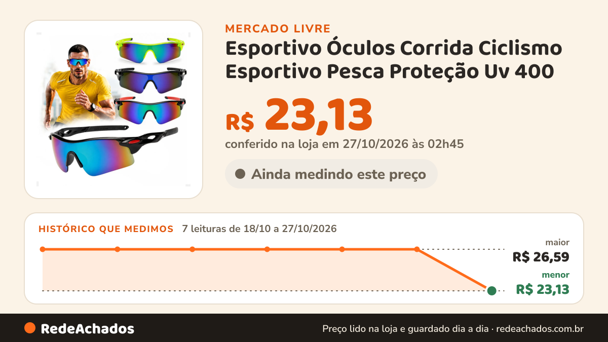 Histórico de preço de Esportivo Óculos Corrida Ciclismo Esportivo Pesca Proteção Uv 400 no Mercado Livre: 7 leituras de 18/10/2026 a 27/10/2026, menor R$ 23,13, maior R$ 26,59; R$ 23,13 conferido em 27/10/2026 às 02h45