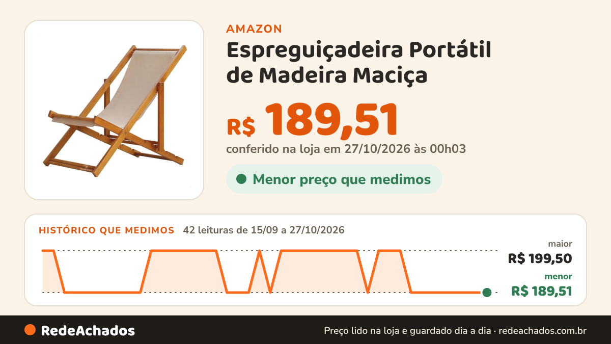 Histórico de preço de Espreguiçadeira Portátil de Madeira Maciça – Para Piscina, Sem Braço, Envernizada (Bege) na Amazon: 42 leituras de 15/09/2026 a 27/10/2026, menor R$ 189,51, maior R$ 199,50; R$ 189,51 conferido em 27/10/2026 às 00h03
