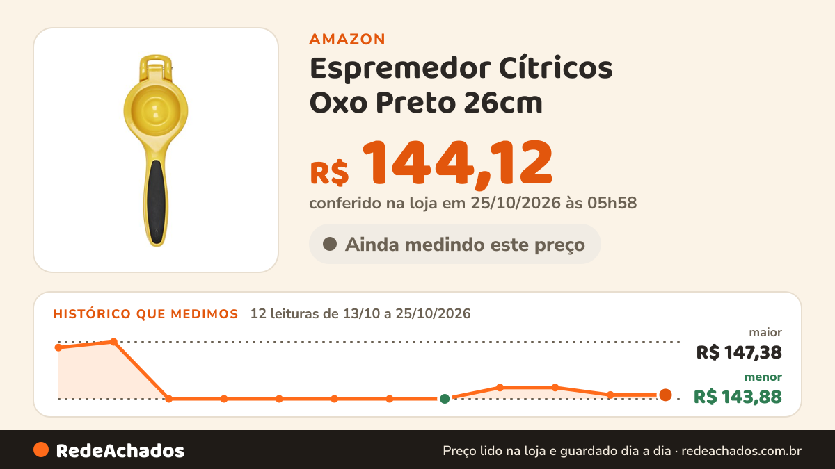 Histórico de preço de Espremedor Cítricos Oxo Preto 26cm na Amazon: 12 leituras de 13/10/2026 a 25/10/2026, menor R$ 143,88, maior R$ 147,38; R$ 144,12 conferido em 25/10/2026 às 05h58