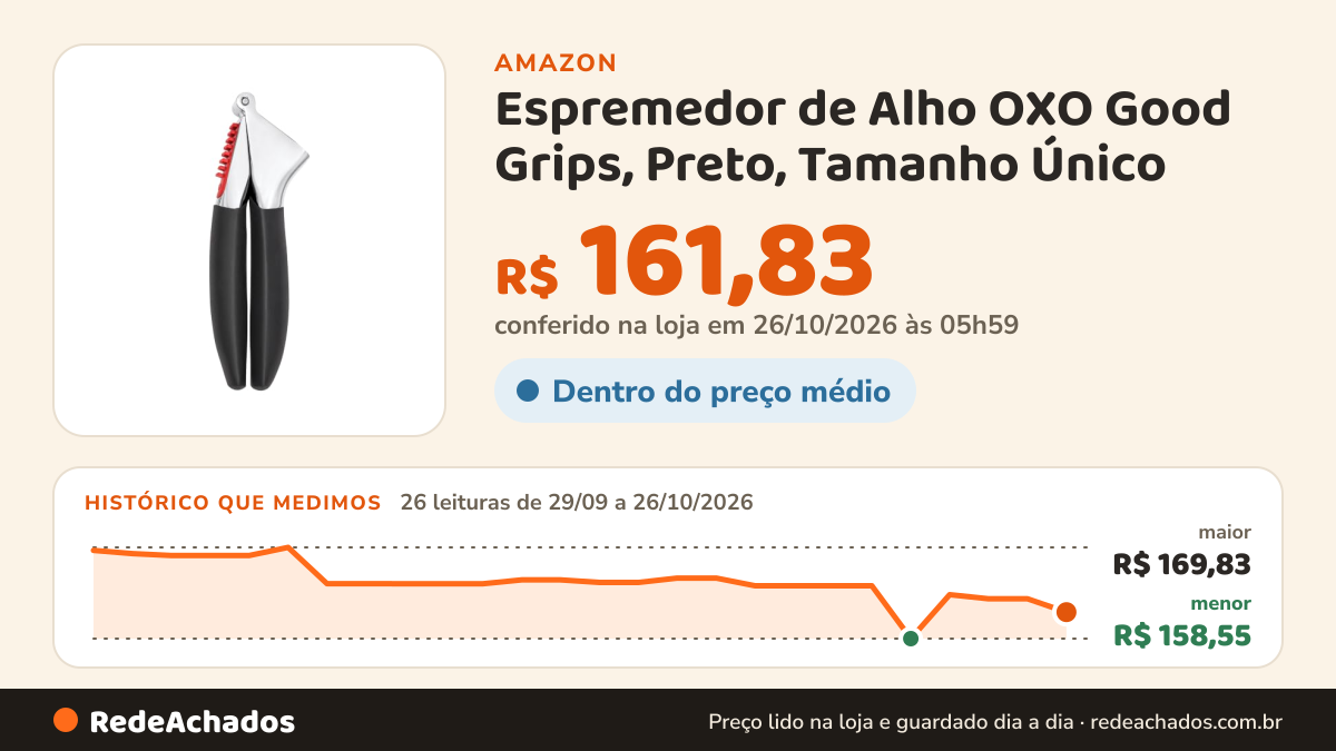 Histórico de preço de Espremedor de Alho OXO Good Grips, Preto, Tamanho Único na Amazon: 26 leituras de 29/09/2026 a 26/10/2026, menor R$ 158,55, maior R$ 169,83; R$ 161,83 conferido em 26/10/2026 às 05h59