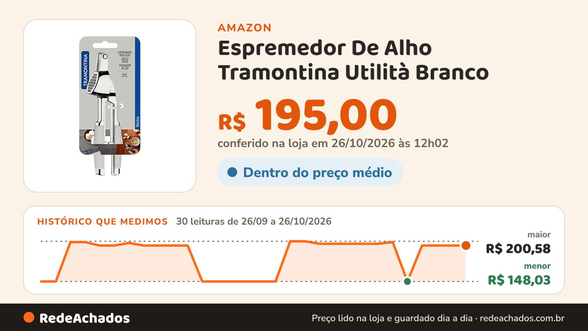 Histórico de preço de Espremedor De Alho Tramontina Utilità Branco na Amazon: 29 leituras de 26/09/2026 a 25/10/2026, menor R$ 148,03, maior R$ 200,58; R$ 195,00 conferido em 25/10/2026 às 05h58