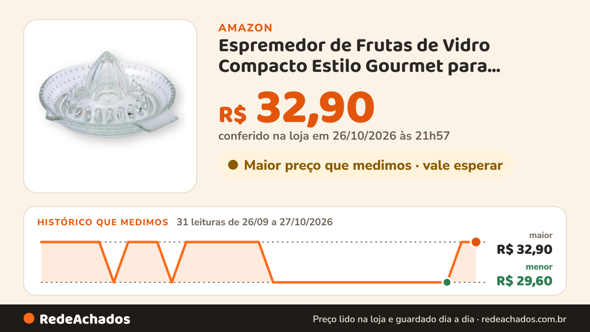 Histórico de preço de Espremedor de Frutas de Vidro Compacto Estilo Gourmet para Laranja e Limão na Amazon: 31 leituras de 26/09/2026 a 27/10/2026, menor R$ 29,60, maior R$ 32,90; R$ 32,90 conferido em 26/10/2026 às 21h57