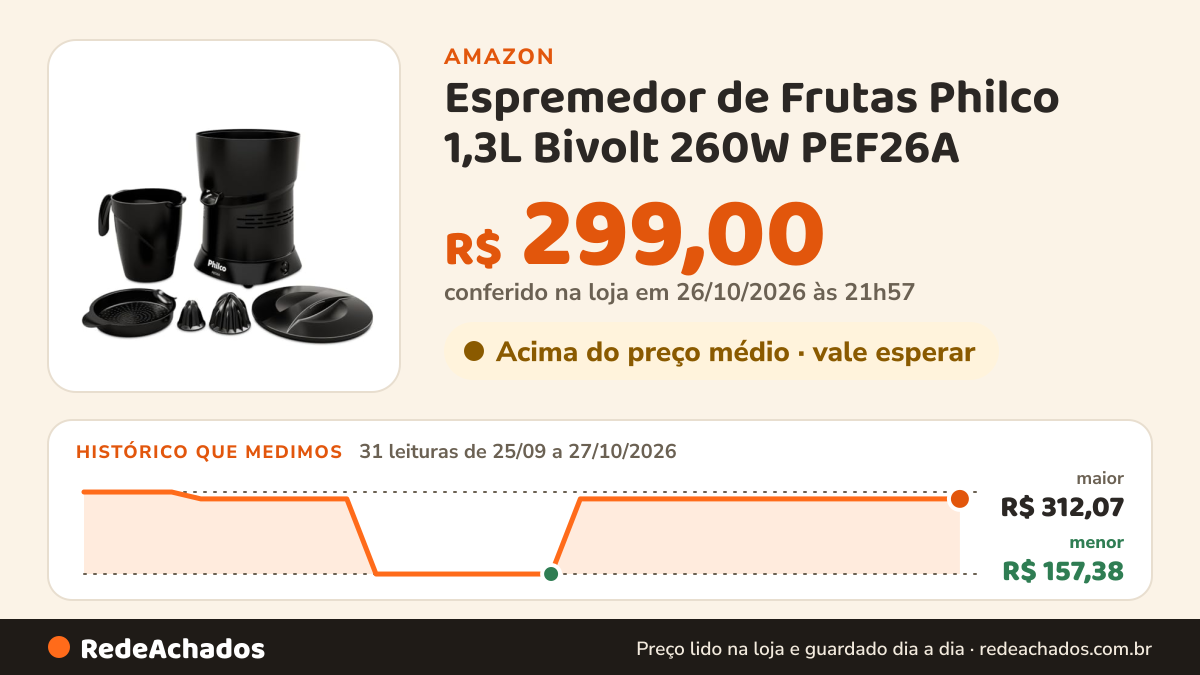 Histórico de preço de Espremedor de Frutas Philco 1,3L Bivolt 260W PEF26A na Amazon: 31 leituras de 25/09/2026 a 27/10/2026, menor R$ 157,38, maior R$ 312,07; R$ 299,00 conferido em 26/10/2026 às 21h57
