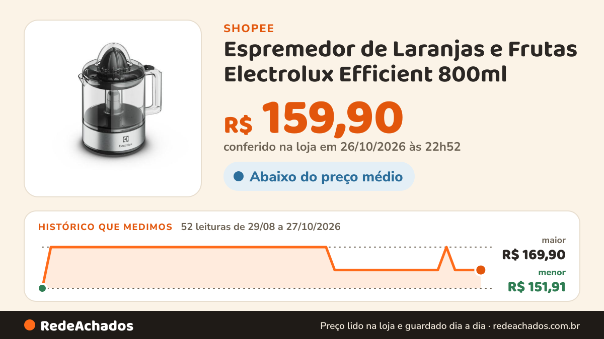 Histórico de preço de Espremedor de Laranjas e Frutas Electrolux Efficient 800ml (ECP10) na Shopee: 52 leituras de 29/08/2026 a 27/10/2026, menor R$ 151,91, maior R$ 169,90; R$ 159,90 conferido em 26/10/2026 às 22h52