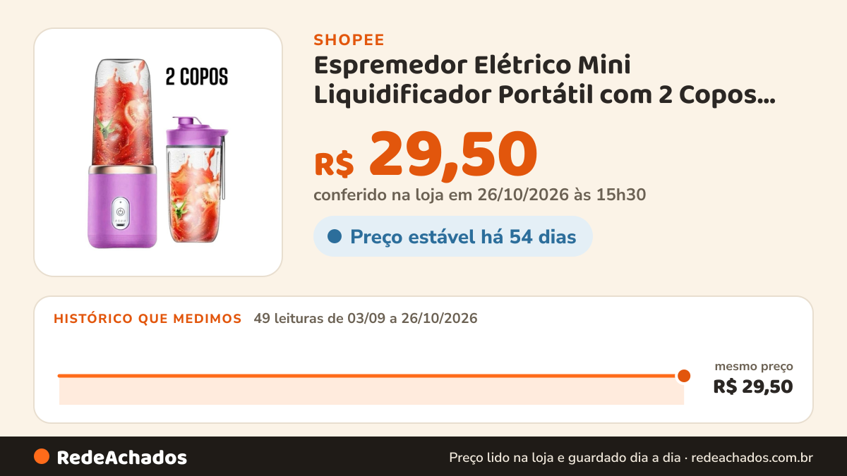 Histórico de preço de Espremedor Elétrico Mini Liquidificador Portátil com 2 Copos 400ml (Cor Aleatória) na Shopee: 49 leituras de 03/09/2026 a 26/10/2026, mesmo preço, R$ 29,50, em todas; R$ 29,50 conferido em 26/10/2026 às 15h30