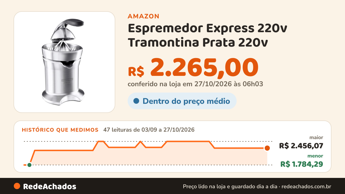 Histórico de preço de Espremedor Express 220v Tramontina Prata 220v na Amazon: 47 leituras de 03/09/2026 a 27/10/2026, menor R$ 1.784,29, maior R$ 2.456,07; R$ 2.265,00 conferido em 27/10/2026 às 06h03