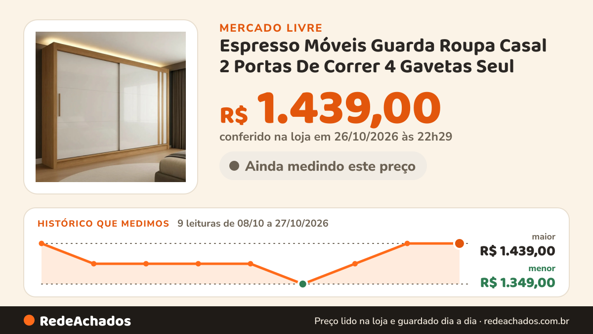 Histórico de preço de Espresso Móveis Guarda Roupa Casal 2 Portas De Correr 4 Gavetas Seul no Mercado Livre: 9 leituras de 08/10/2026 a 27/10/2026, menor R$ 1.349,00, maior R$ 1.439,00; R$ 1.439,00 conferido em 26/10/2026 às 22h29
