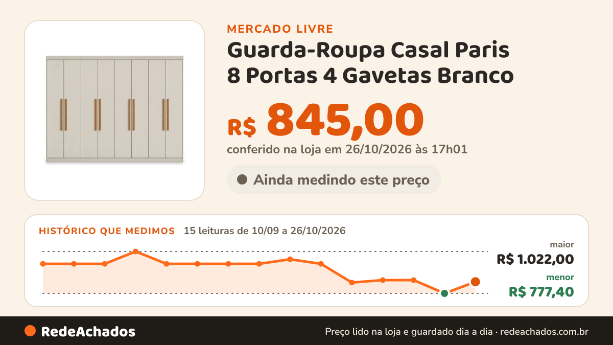 Histórico de preço de Guarda-Roupa Casal Paris 8 Portas 4 Gavetas Branco no Mercado Livre: 15 leituras de 10/09/2026 a 26/10/2026, menor R$ 777,40, maior R$ 1.022,00; R$ 845,00 conferido em 26/10/2026 às 17h01