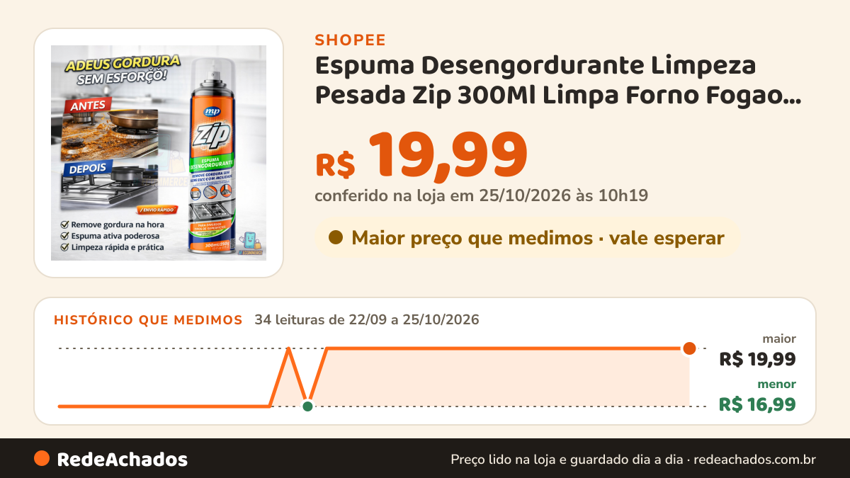 Histórico de preço de Espuma Desengordurante Limpeza Pesada Zip 300Ml Limpa Forno Fogao Air Fryer Tira Gordura… na Shopee: 34 leituras de 22/09/2026 a 25/10/2026, menor R$ 16,99, maior R$ 19,99; R$ 19,99 conferido em 25/10/2026 às 10h19