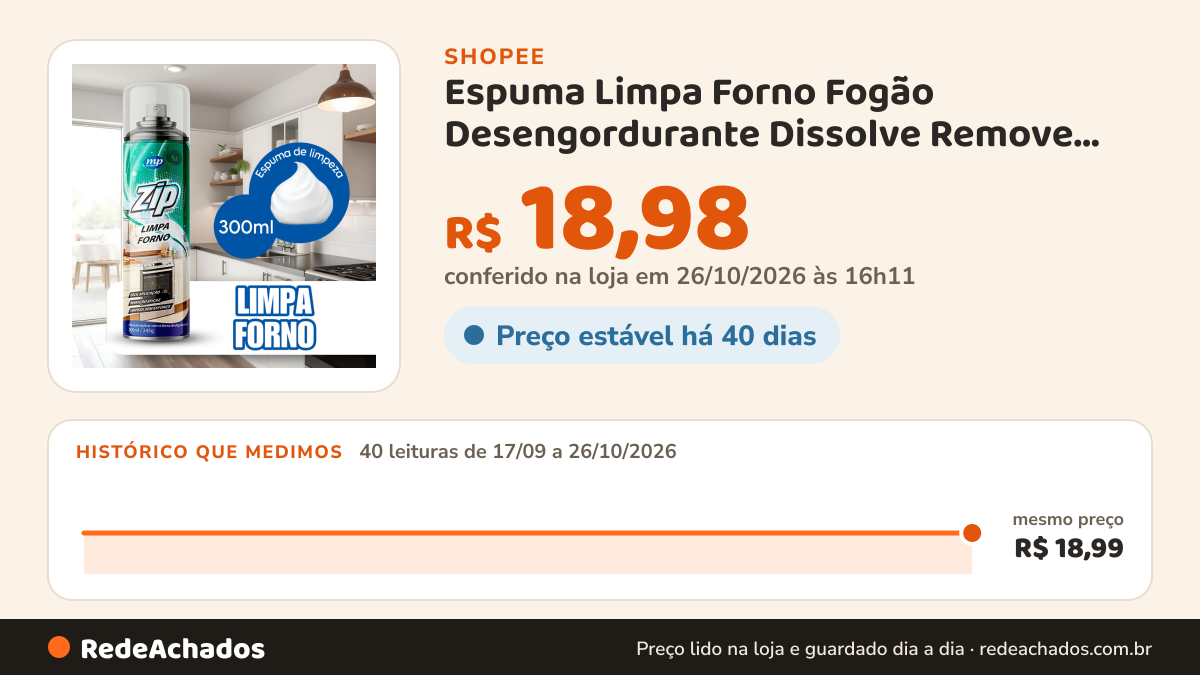 Histórico de preço de Espuma Limpa Forno Fogão Desengordurante Dissolve Remove Gorduras Microondas Churrasqueira… na Shopee: 40 leituras de 17/09/2026 a 26/10/2026, mesmo preço, R$ 18,99, em todas; R$ 18,98 conferido em 26/10/2026 às 16h11