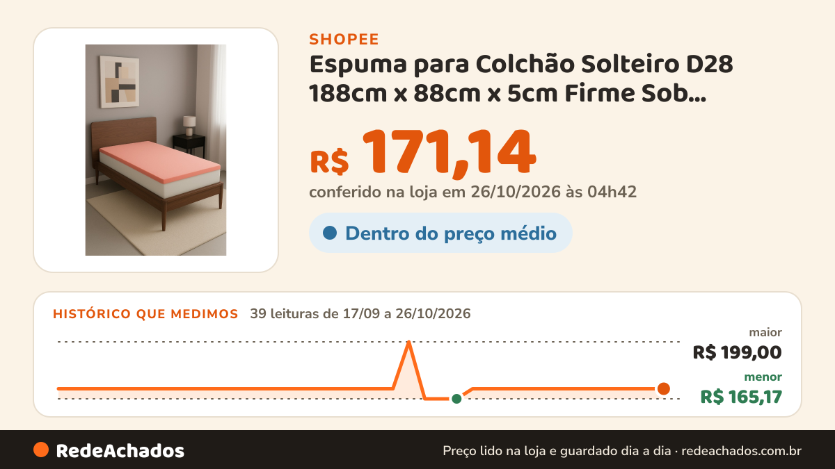 Histórico de preço de Espuma para Colchão Solteiro D28 188cm x 88cm x 5cm Firme Sob Medida Colchonete Densidade… na Shopee: 39 leituras de 17/09/2026 a 26/10/2026, menor R$ 165,17, maior R$ 199,00; R$ 171,14 conferido em 26/10/2026 às 04h42