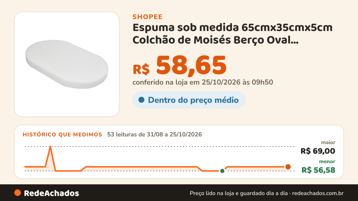 Histórico de preço de Espuma sob medida 65cmx35cmx5cm Colchão de Moisés Berço Oval Redondo Tradicional Ninho… na Shopee: 53 leituras de 31/08/2026 a 25/10/2026, menor R$ 56,58, maior R$ 69,00; R$ 58,65 conferido em 25/10/2026 às 09h50