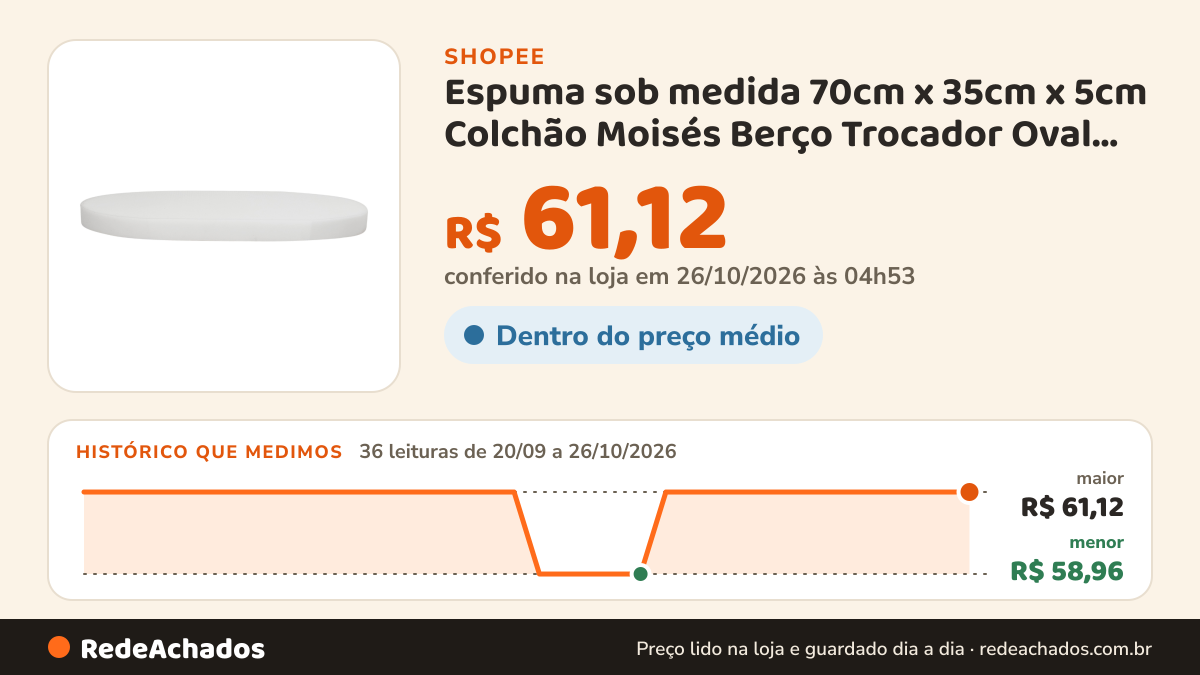 Histórico de preço de Espuma sob medida 70cm x 35cm x 5cm Colchão Moisés Berço Trocador Oval Redondo Ninho Bebês na Shopee: 36 leituras de 20/09/2026 a 26/10/2026, menor R$ 58,96, maior R$ 61,12; R$ 61,12 conferido em 26/10/2026 às 04h53