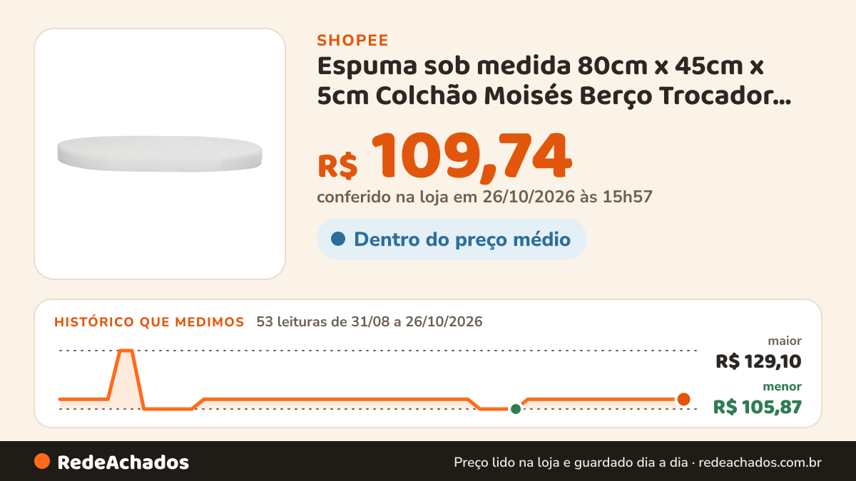 Histórico de preço de Espuma sob medida 80cm x 45cm x 5cm Colchão Moisés Berço Trocador Oval Redondo Ninho Bebês na Shopee: 53 leituras de 31/08/2026 a 26/10/2026, menor R$ 105,87, maior R$ 129,10; R$ 109,74 conferido em 26/10/2026 às 15h57