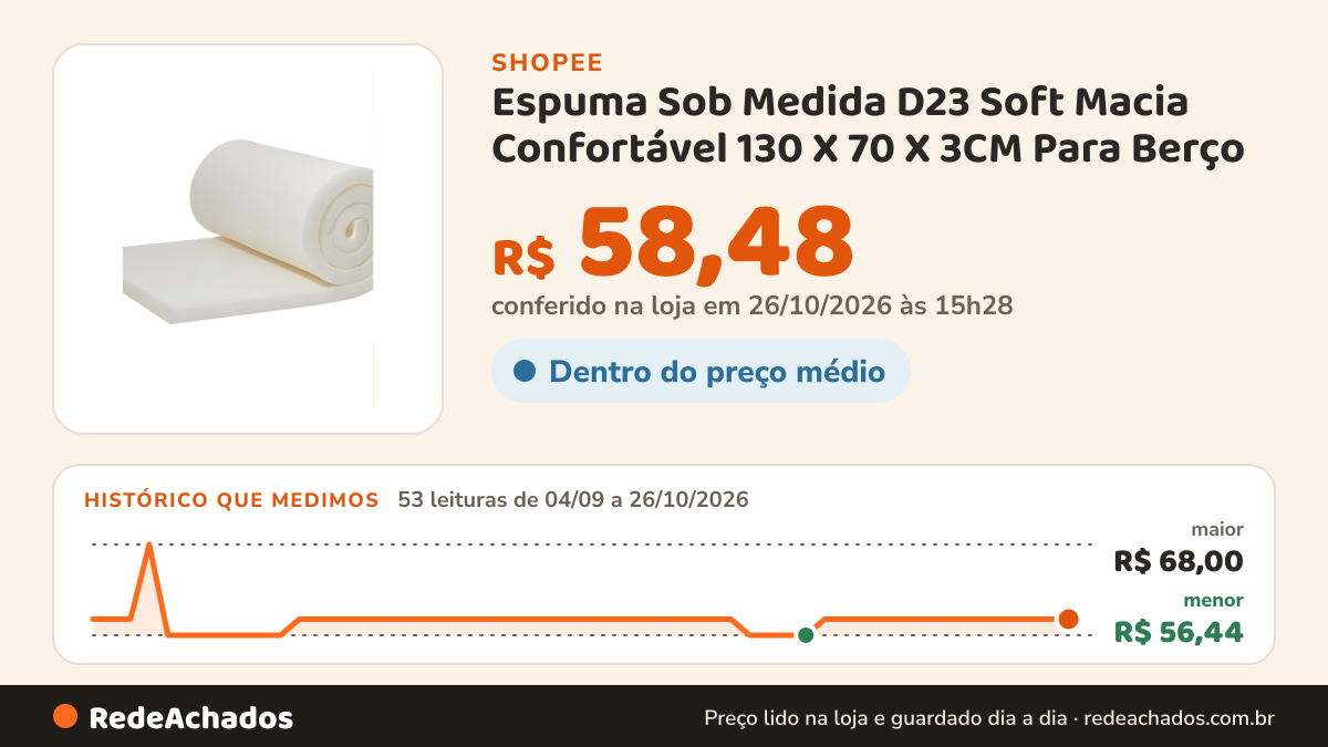 Histórico de preço de Espuma Sob Medida D23 Soft Macia Confortável 130 X 70 X 3CM Para Berço na Shopee: 53 leituras de 04/09/2026 a 26/10/2026, menor R$ 56,44, maior R$ 68,00; R$ 58,48 conferido em 26/10/2026 às 15h28
