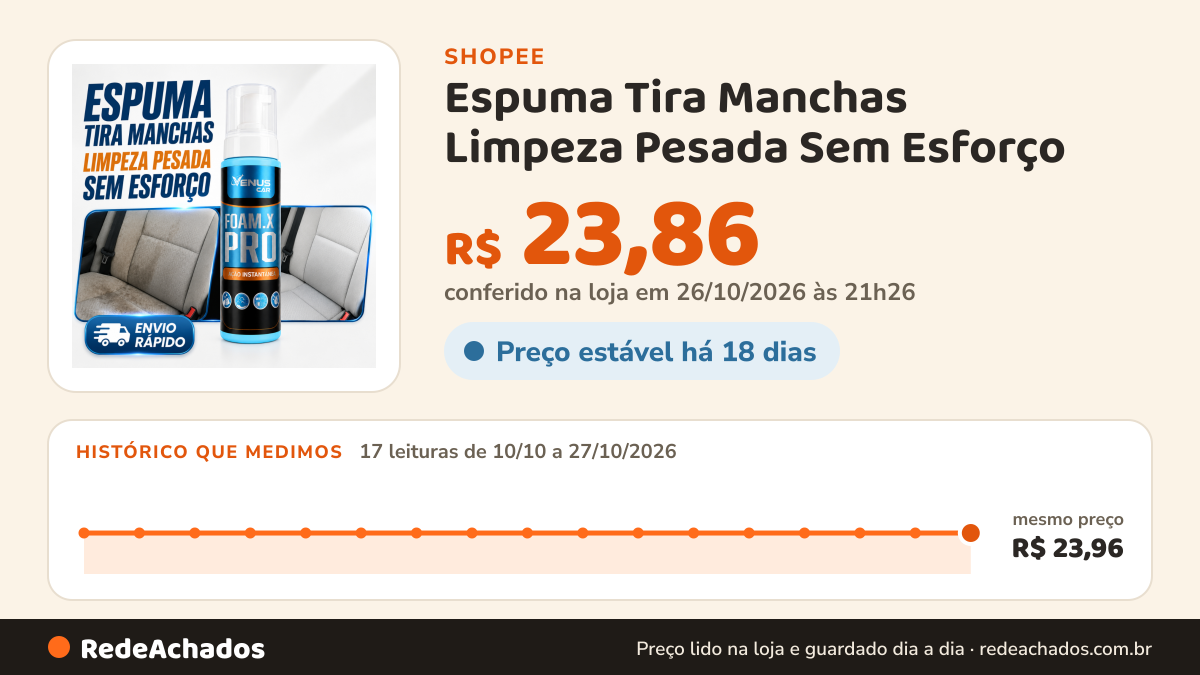 Histórico de preço de Espuma Tira Manchas Limpeza Pesada Sem Esforço | Automotivo e Multissuperfícies Vênus Car na Shopee: 17 leituras de 10/10/2026 a 27/10/2026, mesmo preço, R$ 23,96, em todas; R$ 23,86 conferido em 26/10/2026 às 21h26