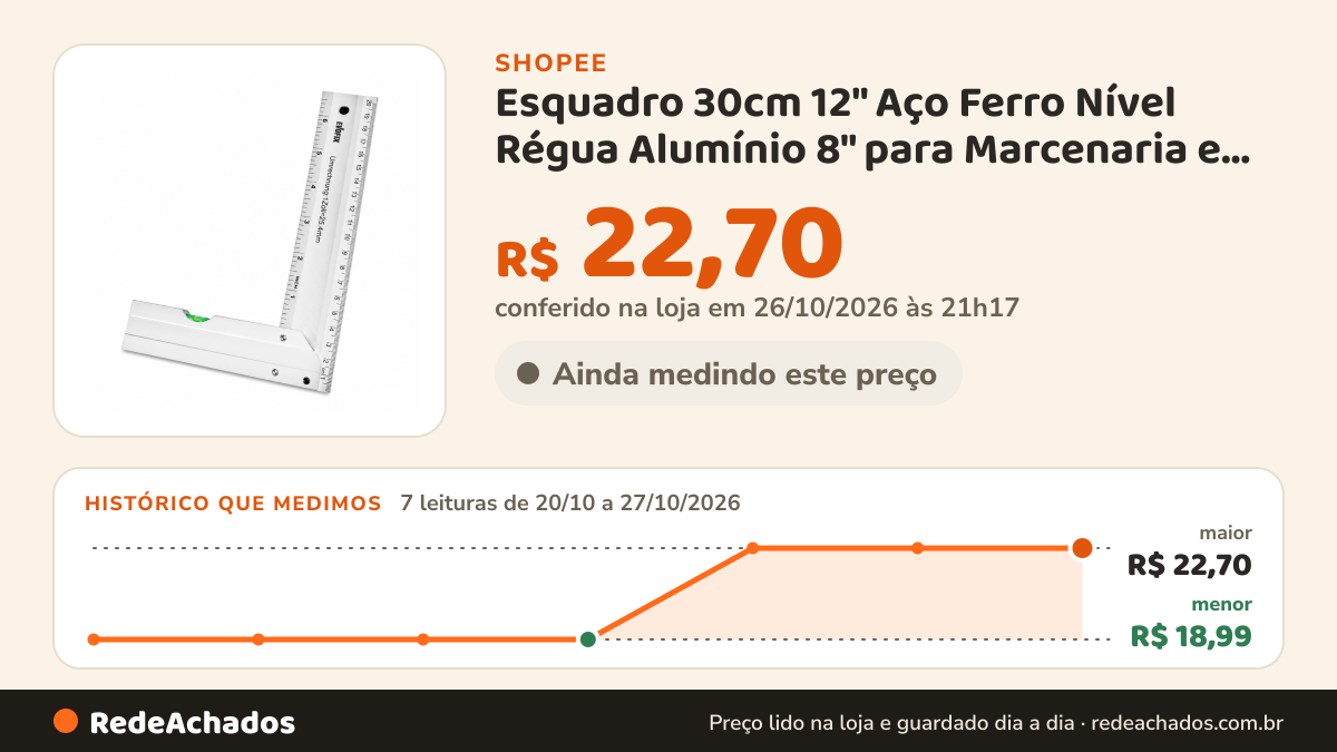 Histórico de preço de Esquadro 30cm 12" Aço Ferro Nível Régua Alumínio 8" para Marcenaria e Medição na Shopee: 7 leituras de 20/10/2026 a 27/10/2026, menor R$ 18,99, maior R$ 22,70; R$ 22,70 conferido em 26/10/2026 às 21h17