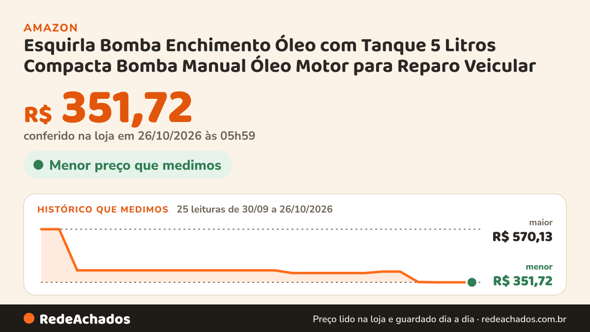 Histórico de preço de Esquirla Bomba Enchimento Óleo com Tanque 5 Litros Compacta Bomba Manual Óleo Motor para… na Amazon: 25 leituras de 30/09/2026 a 26/10/2026, menor R$ 351,72, maior R$ 570,13; R$ 351,72 conferido em 26/10/2026 às 05h59