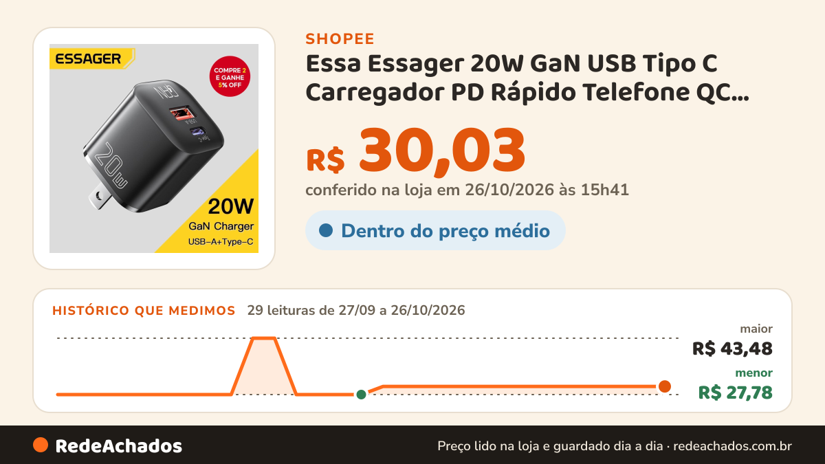 Histórico de preço de Essa Essager 20W GaN USB Tipo C Carregador PD Rápido Telefone QC 3.0 Para iP 14 13 12 11… na Shopee: 29 leituras de 27/09/2026 a 26/10/2026, menor R$ 27,78, maior R$ 43,48; R$ 30,03 conferido em 26/10/2026 às 15h41