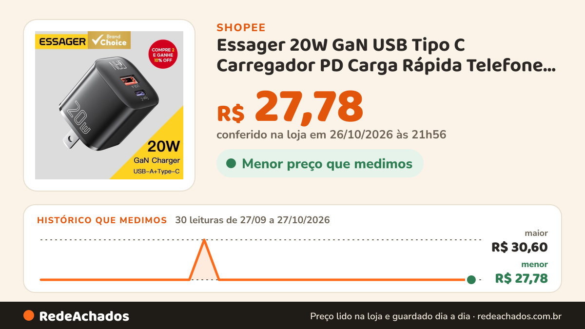 Histórico de preço de Essager 20W GaN USB Tipo C Carregador PD Carga Rápida Telefone QC 3.0 Carregadores Rápidos… na Shopee: 30 leituras de 27/09/2026 a 27/10/2026, menor R$ 27,78, maior R$ 30,60; R$ 27,78 conferido em 26/10/2026 às 21h56