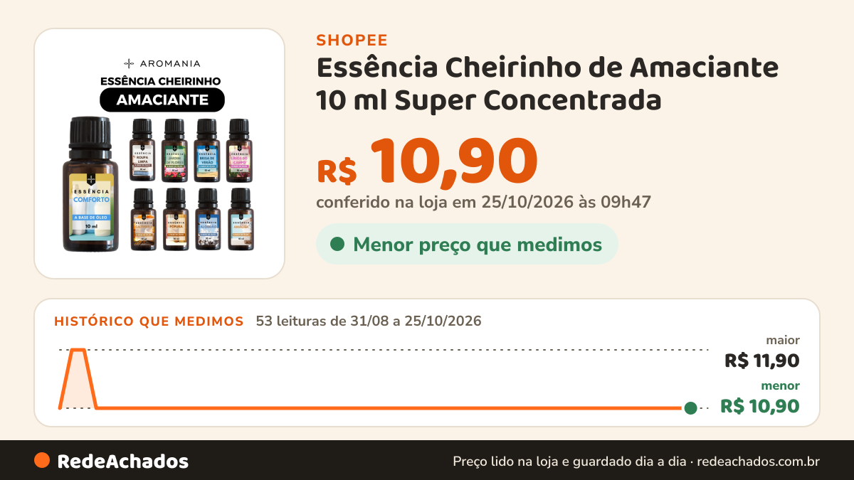 Histórico de preço de Essência Cheirinho de Amaciante 10 ml Super Concentrada - Diversas Fragrâncias na Shopee: 53 leituras de 31/08/2026 a 25/10/2026, menor R$ 10,90, maior R$ 11,90; R$ 10,90 conferido em 25/10/2026 às 09h47