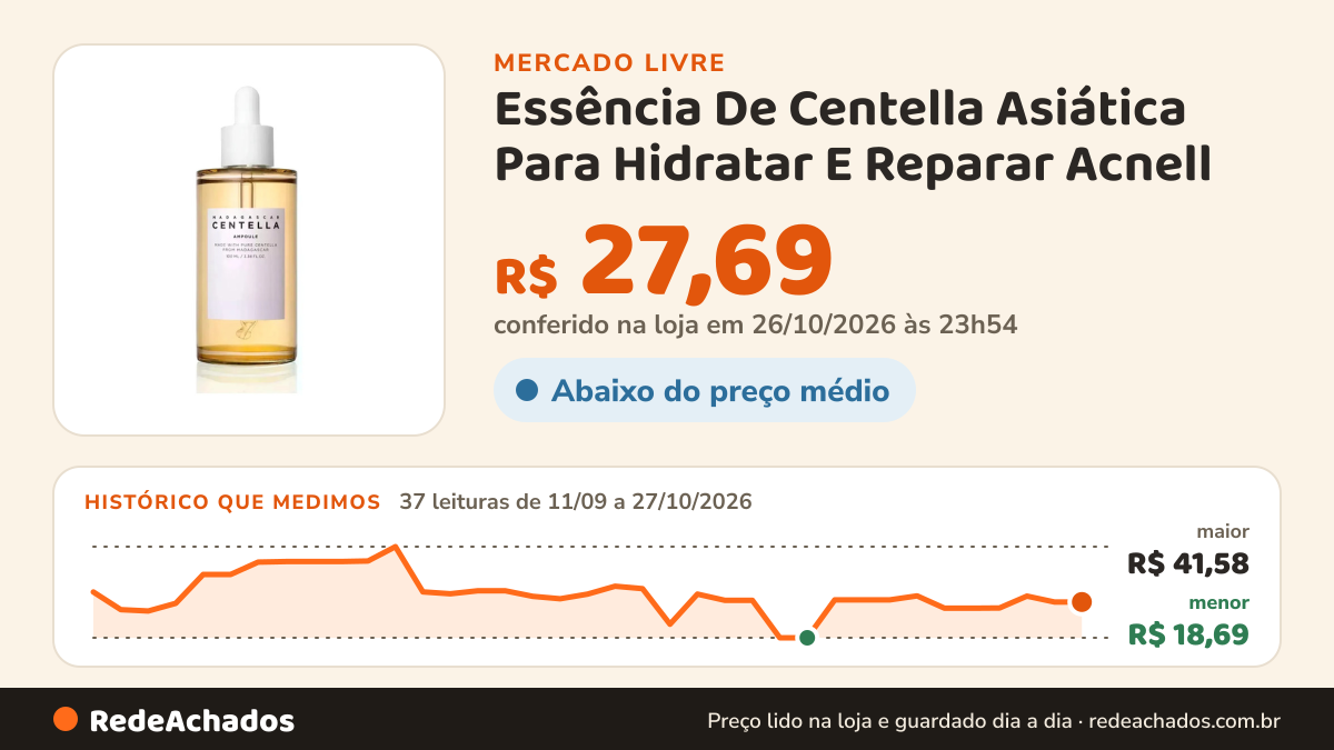 Histórico de preço de Essência De Centella Asiática Para Hidratar E Reparar Acnell no Mercado Livre: 37 leituras de 11/09/2026 a 27/10/2026, menor R$ 18,69, maior R$ 41,58; R$ 27,69 conferido em 26/10/2026 às 23h54