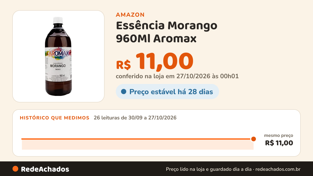Histórico de preço de Essência Morango 960Ml Aromax na Amazon: 26 leituras de 30/09/2026 a 27/10/2026, mesmo preço, R$ 11,00, em todas; R$ 11,00 conferido em 27/10/2026 às 00h01