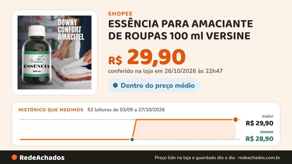 Histórico de preço de ESSÊNCIA PARA AMACIANTE DE ROUPAS 100 ml VERSINE na Shopee: 53 leituras de 03/09/2026 a 27/10/2026, menor R$ 28,90, maior R$ 29,90; R$ 29,90 conferido em 26/10/2026 às 22h47