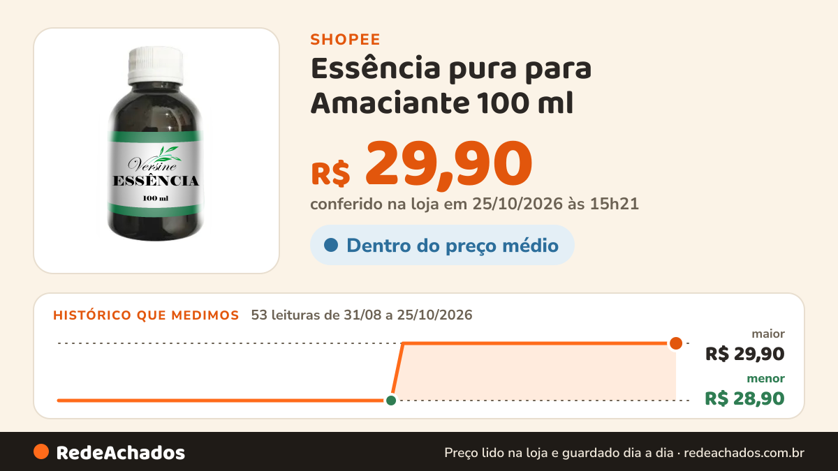 Histórico de preço de Essência pura para Amaciante 100 ml na Shopee: 53 leituras de 31/08/2026 a 25/10/2026, menor R$ 28,90, maior R$ 29,90; R$ 29,90 conferido em 25/10/2026 às 15h21
