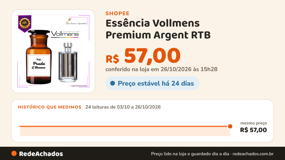 Histórico de preço de Essência Vollmens Premium Argent RTB - O Toque Sofisticado da Perfumaria Importada… na Shopee: 24 leituras de 03/10/2026 a 26/10/2026, mesmo preço, R$ 57,00, em todas; R$ 57,00 conferido em 26/10/2026 às 15h28