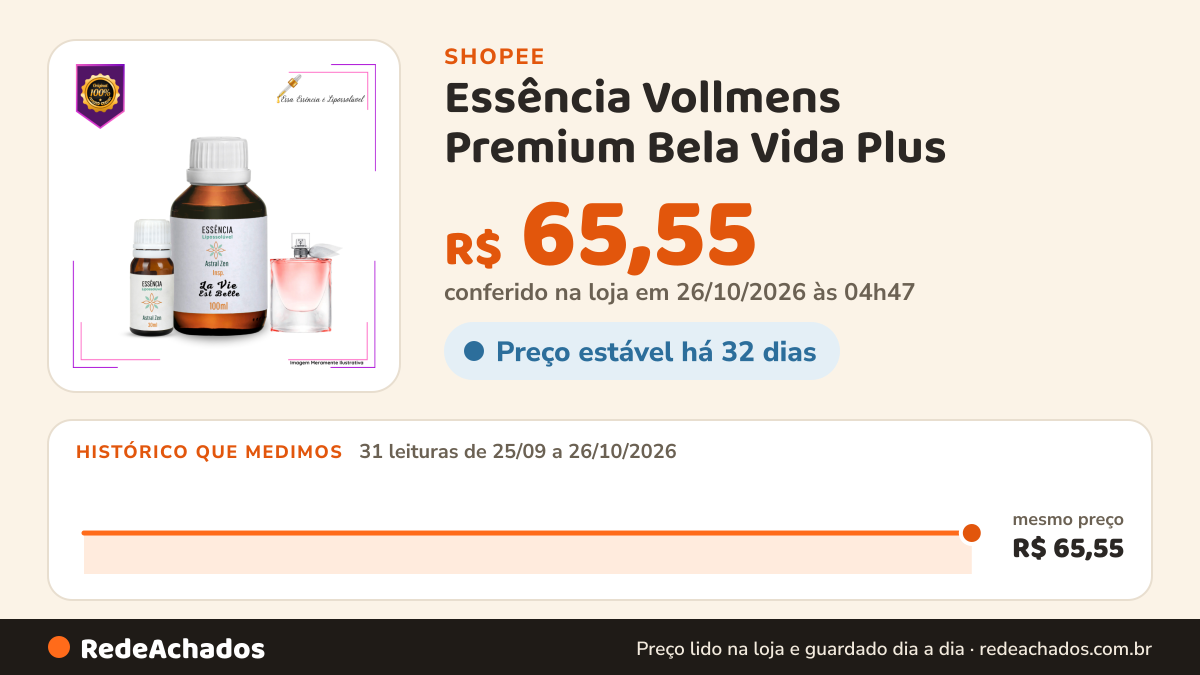 Histórico de preço de Essência Vollmens Premium Bela Vida Plus - O Toque Sofisticado da Perfumaria Importada… na Shopee: 31 leituras de 25/09/2026 a 26/10/2026, mesmo preço, R$ 65,55, em todas; R$ 65,55 conferido em 26/10/2026 às 04h47