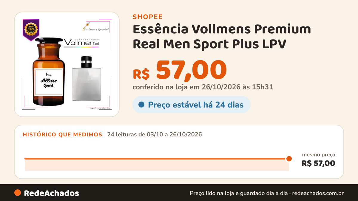 Histórico de preço de Essência Vollmens Premium Real Men Sport Plus LPV - O Toque Sofisticado da Perfumaria… na Shopee: 24 leituras de 03/10/2026 a 26/10/2026, mesmo preço, R$ 57,00, em todas; R$ 57,00 conferido em 26/10/2026 às 15h31