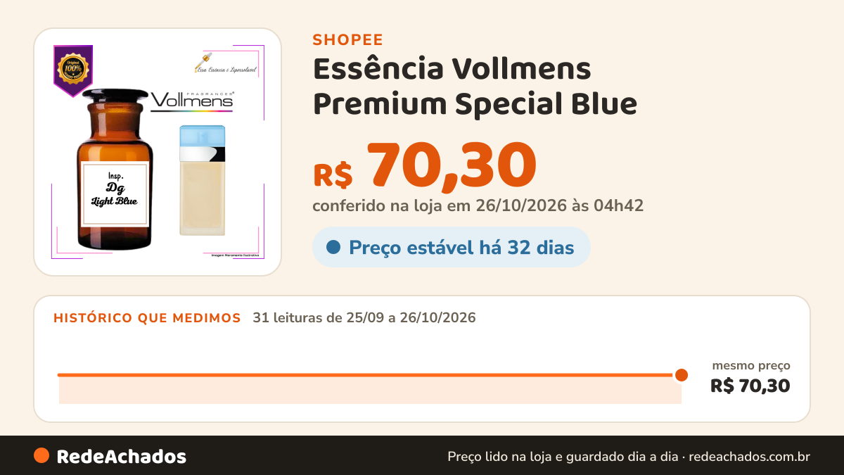 Histórico de preço de Essência Vollmens Premium Special Blue - O Toque Sofisticado da Perfumaria Importada… na Shopee: 31 leituras de 25/09/2026 a 26/10/2026, mesmo preço, R$ 70,30, em todas; R$ 70,30 conferido em 26/10/2026 às 04h42