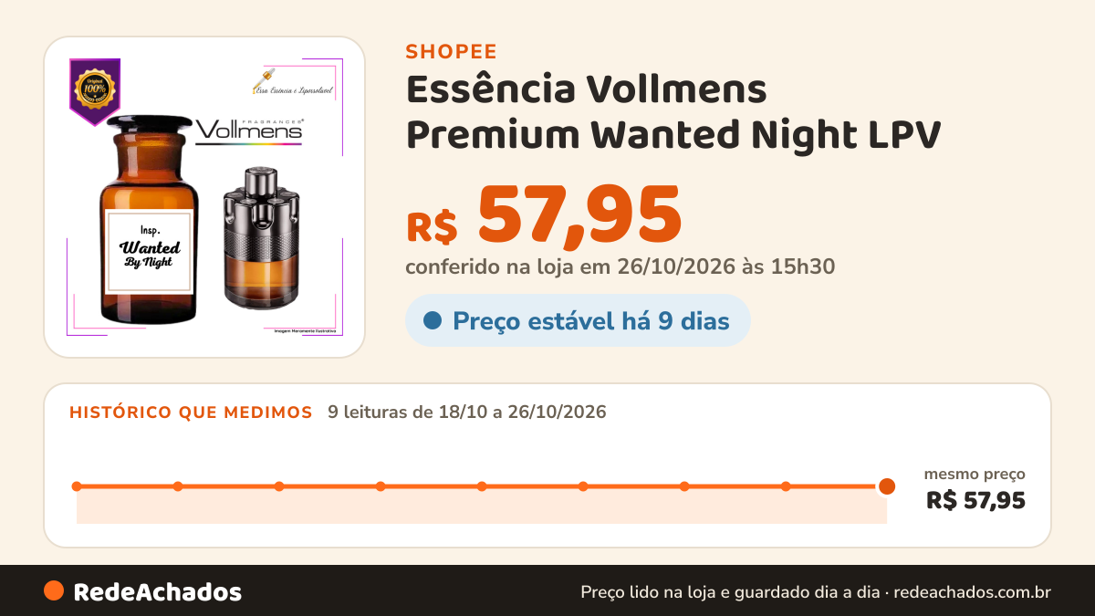 Histórico de preço de Essência Vollmens Premium Wanted Night LPV - O Toque Sofisticado da Perfumaria Importada… na Shopee: 8 leituras de 18/10/2026 a 25/10/2026, mesmo preço, R$ 57,95, em todas; R$ 57,95 conferido em 25/10/2026 às 10h06