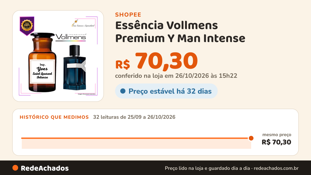 Histórico de preço de Essência Vollmens Premium Y Man Intense - O Toque Sofisticado da Perfumaria Importada… na Shopee: 31 leituras de 25/09/2026 a 25/10/2026, mesmo preço, R$ 70,30, em todas; R$ 70,30 conferido em 25/10/2026 às 09h50