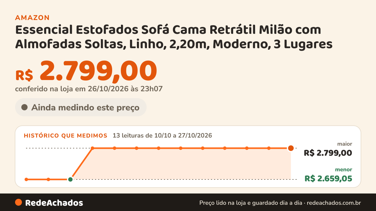 Histórico de preço de Essencial Estofados Sofá Cama Retrátil Milão com Almofadas Soltas, Linho, 2,20m, Moderno… na Amazon: 13 leituras de 10/10/2026 a 27/10/2026, menor R$ 2.659,05, maior R$ 2.799,00; R$ 2.799,00 conferido em 26/10/2026 às 23h07