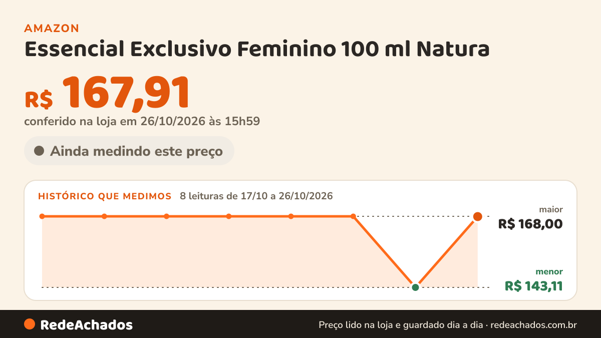 Histórico de preço de Essencial Exclusivo Feminino 100 ml Natura na Amazon: 8 leituras de 17/10/2026 a 25/10/2026, menor R$ 143,11, maior R$ 168,00; R$ 152,18 conferido em 25/10/2026 às 09h57