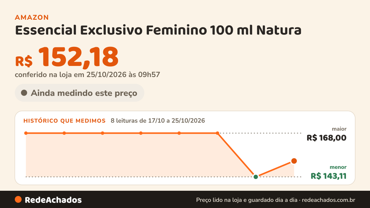 Histórico de preço de Essencial Exclusivo Feminino 100 ml Natura na Amazon: 8 leituras de 17/10/2026 a 25/10/2026, menor R$ 143,11, maior R$ 168,00; R$ 152,18 conferido em 25/10/2026 às 09h57