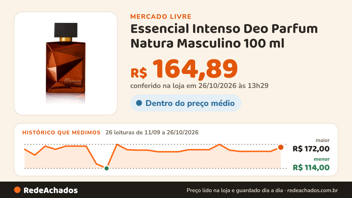 Histórico de preço de Essencial Intenso Deo Parfum Natura Masculino 100 ml no Mercado Livre: 26 leituras de 11/09/2026 a 26/10/2026, menor R$ 114,00, maior R$ 172,00; R$ 164,89 conferido em 26/10/2026 às 13h29